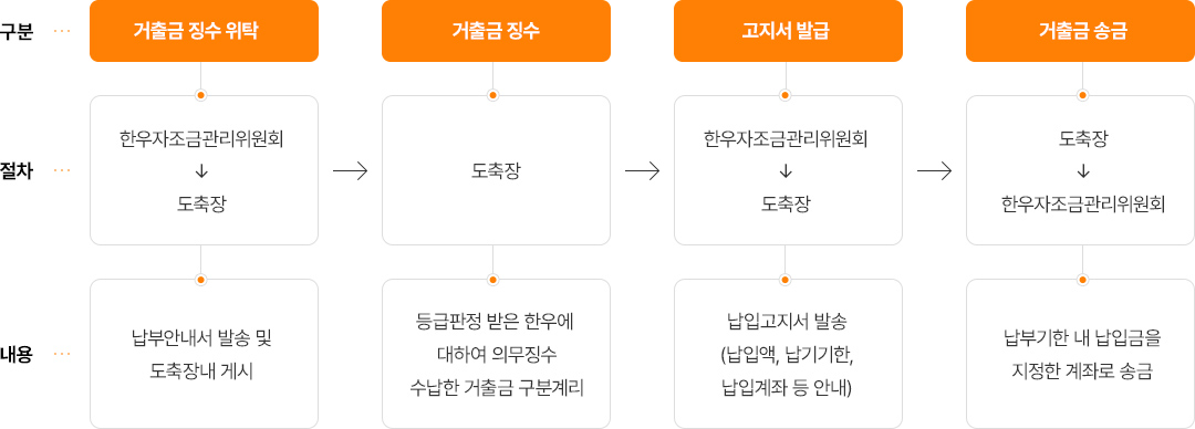 자조금 거출 방법