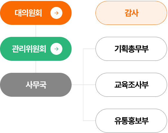 조직도