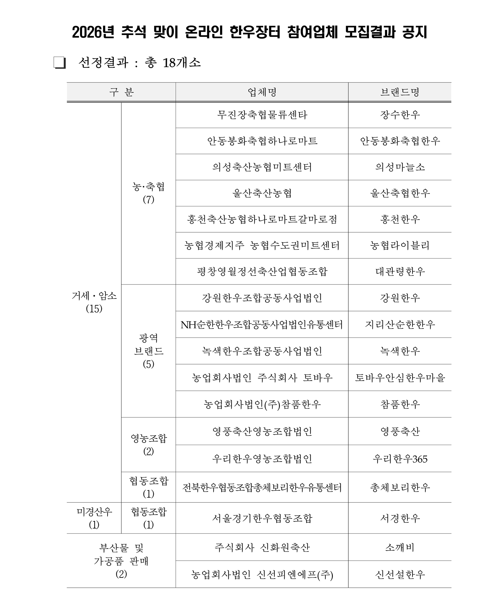 2026년 추석 맞이 온라인 한우장터 참여업체 모집결과 공지